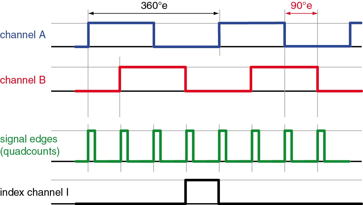 Measure With Digital, Encoder And Counter Sensors Dewesoft