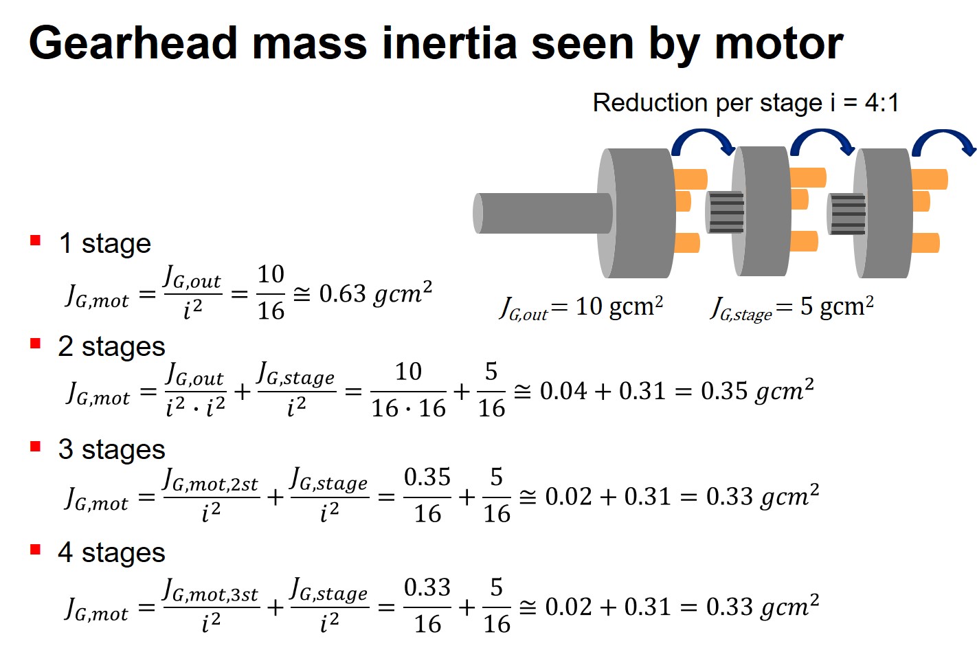 Moment Of Inertia Of Shaft