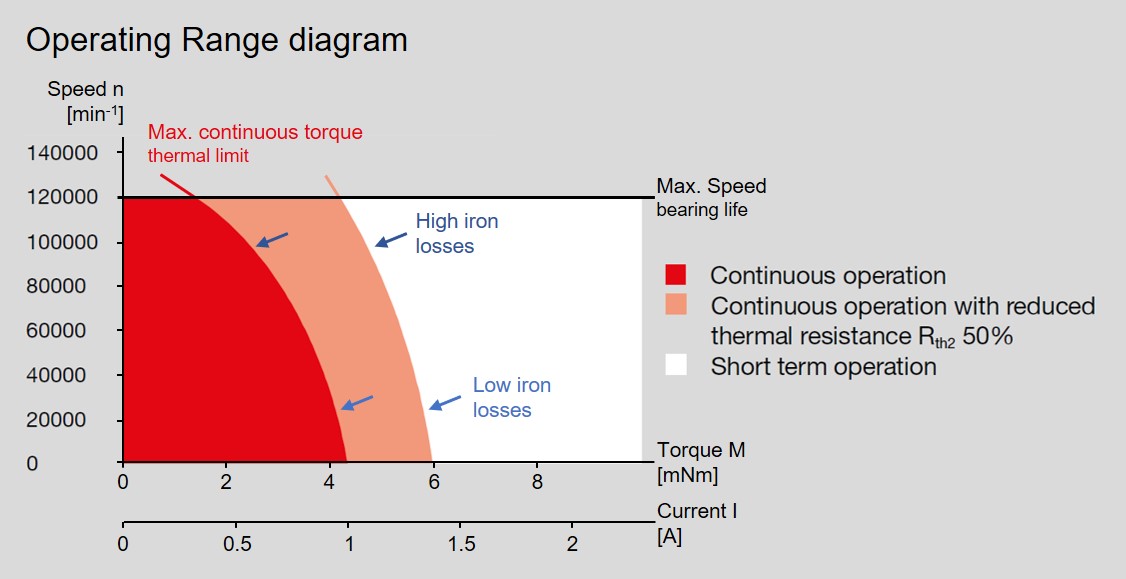 Assigned power rating of DC / EC (BLDC) motors – maxon Support