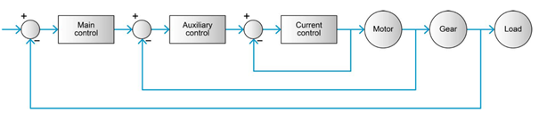 EPOS4: Dual loop control – maxon Support