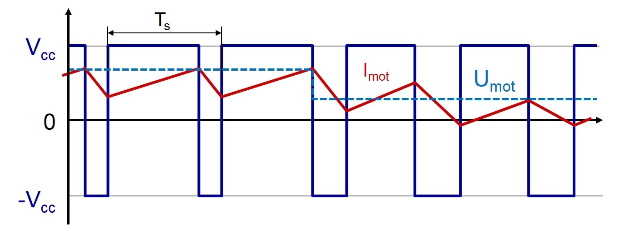 PWM, PWM-Typ (2-Punkt, 3-Punkt), Stromrippel, Motorerwärmung