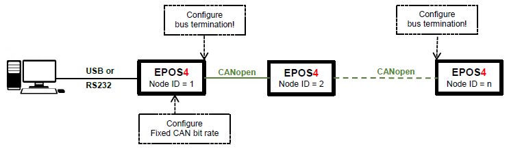 CAN bus topology and bus termination – maxon Support